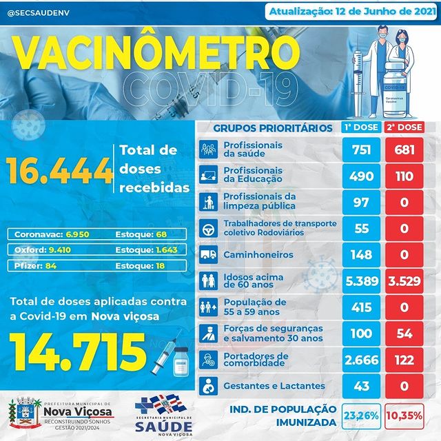 Vacinômetro “Atualizado de 12/06/2021”
